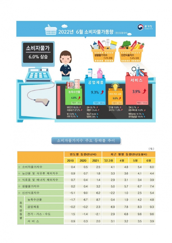 외환위기 이후 24년 만에 '6%대 물가' 상승..'에너지·원자재 가격 인상' 영향